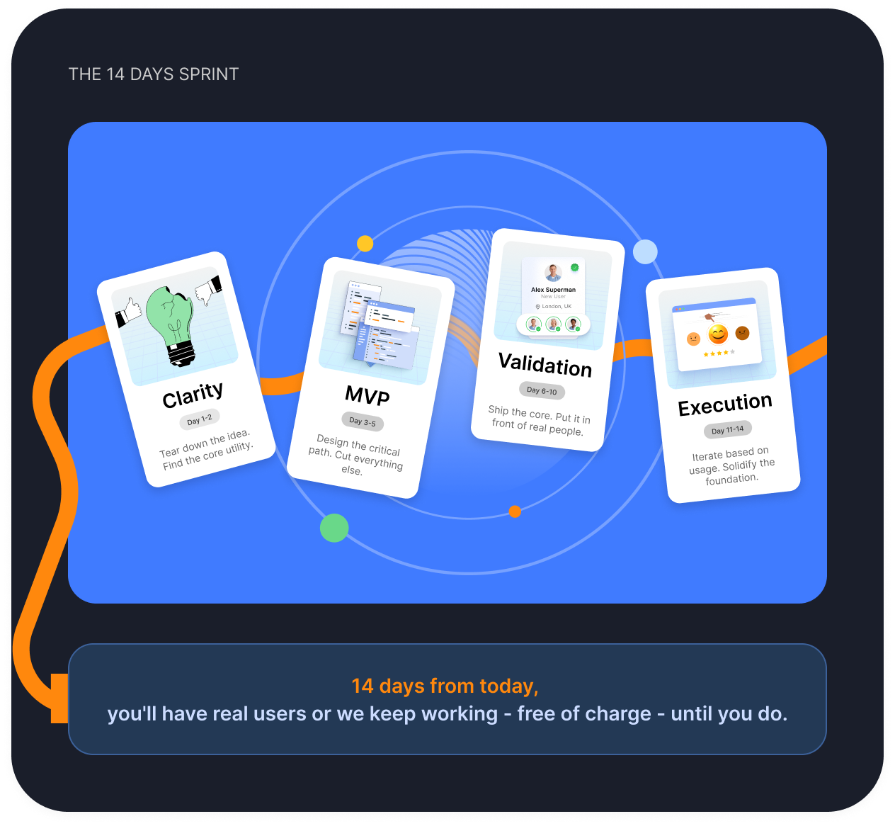 14-day sprint: Clarity, MVP, Validation, Execution